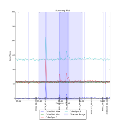 Identified lines overlaid on Signal/Noise plot of all spectra.