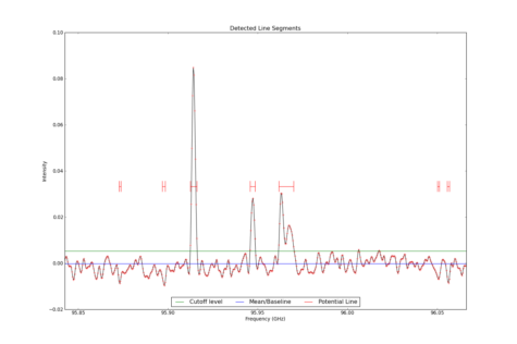 Detected line segments from input spectrum #0.