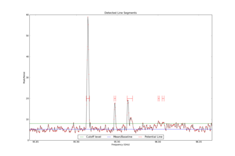 Potential lines overlaid on peak intensity plot from CubeStats_BDP.