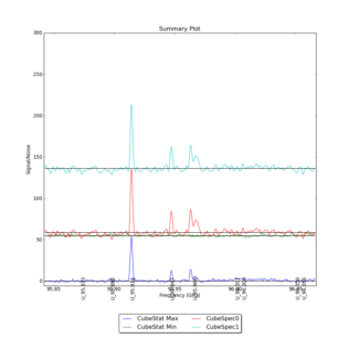 Identified segments overlaid on Signal/Noise plot of all spectra.
