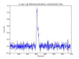 Average Spectrum at centerbox[[00h42m38.893s,+41d32m01.50s],[1pix,1pix]]