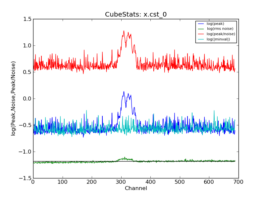 Emission characteristics as a function of channel, as derived by CubeStats_AT (cyan: global rms, green: noise per channel, blue: peak value per channel, red: peak/noise per channel).