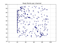 Peak point plot: Locations of per-channel peaks in the image cube x.im