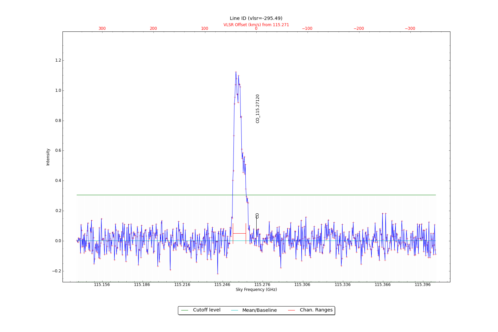 Identified lines overlaid on input spectrum #0.