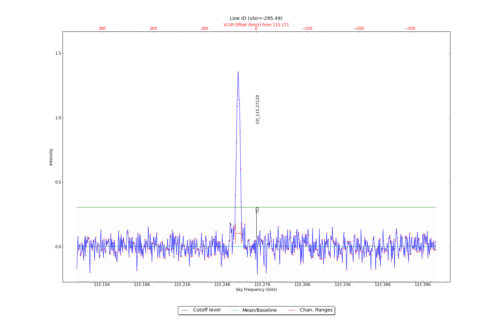 Identified lines overlaid on input spectrum #2.