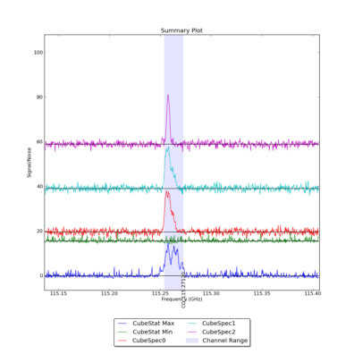 Identified lines overlaid on Signal/Noise plot of all spectra.