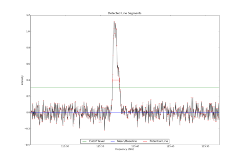 Detected line segments from input spectrum #0.