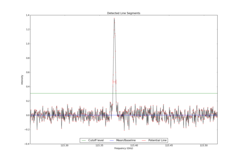 Detected line segments from input spectrum #2.