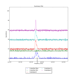 Identified segments overlaid on Signal/Noise plot of all spectra.