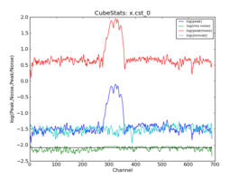 Emission characteristics as a function of channel, as derived by CubeStats_AT (cyan: global rms, green: noise per channel, blue: peak value per channel, red: peak/noise per channel).