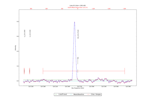 Identified lines overlaid on input spectrum #0.