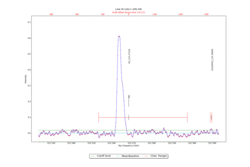 Identified lines overlaid on input spectrum #2.