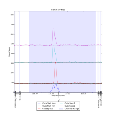 Identified lines overlaid on Signal/Noise plot of all spectra.