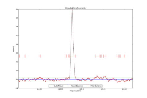Detected line segments from input spectrum #0.