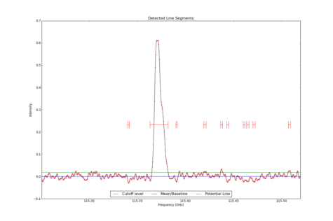 Detected line segments from input spectrum #2.