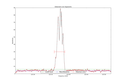 Potential lines overlaid on peak intensity plot from CubeStats_BDP.