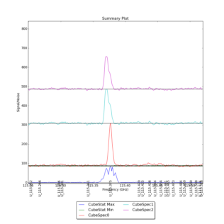 Identified segments overlaid on Signal/Noise plot of all spectra.