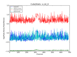 Emission characteristics as a function of channel, as derived by CubeStats_AT (cyan: global rms, green: noise per channel, blue: peak value per channel, red: peak/noise per channel).