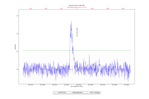 Identified lines overlaid on input spectrum #0.