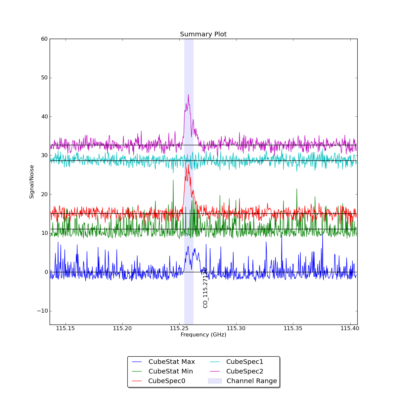 Identified lines overlaid on Signal/Noise plot of all spectra.