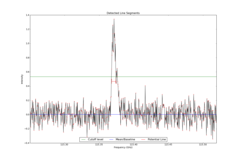 Detected line segments from input spectrum #0.