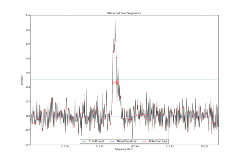 Detected line segments from input spectrum #2.