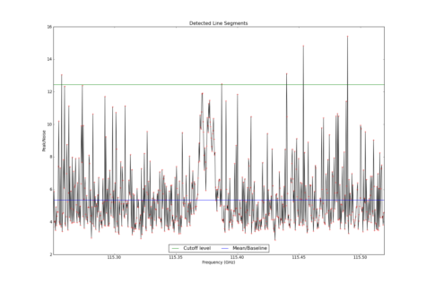 Potential lines overlaid on peak intensity plot from CubeStats_BDP.