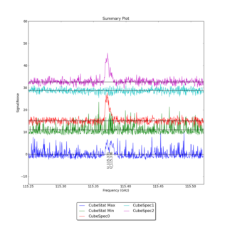 Identified segments overlaid on Signal/Noise plot of all spectra.