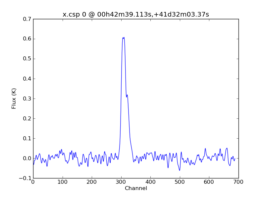 Average Spectrum at centerbox[[00h42m39.113s,+41d32m03.37s],[1pix,1pix]]