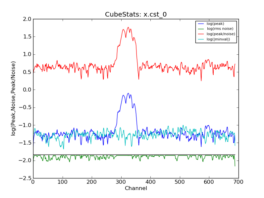 Emission characteristics as a function of channel, as derived by CubeStats_AT (cyan: global rms, green: noise per channel, blue: peak value per channel, red: peak/noise per channel).