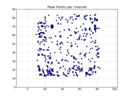 Peak point plot: Locations of per-channel peaks in the image cube x.im