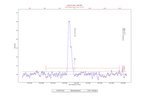 Identified lines overlaid on input spectrum #0.