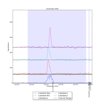 Identified lines overlaid on Signal/Noise plot of all spectra.