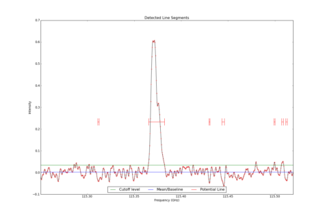 Detected line segments from input spectrum #0.