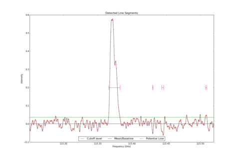 Detected line segments from input spectrum #1.