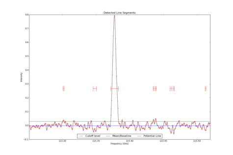 Detected line segments from input spectrum #2.