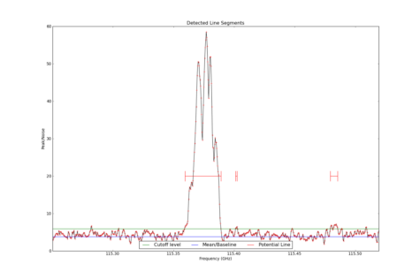 Potential lines overlaid on peak intensity plot from CubeStats_BDP.