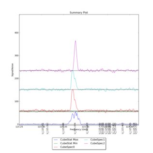 Identified segments overlaid on Signal/Noise plot of all spectra.