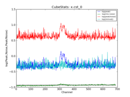 Emission characteristics as a function of channel, as derived by CubeStats_AT (cyan: global rms, green: noise per channel, blue: peak value per channel, red: peak/noise per channel).