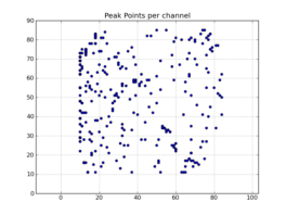 Peak point plot: Locations of per-channel peaks in the image cube x.im