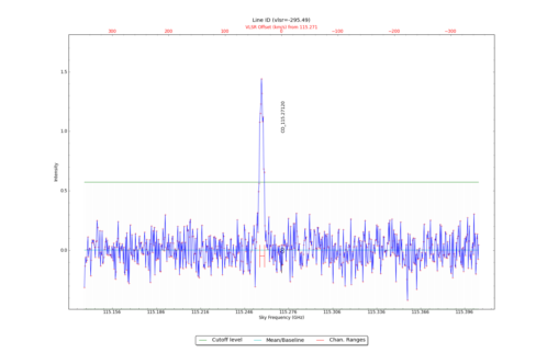 Identified lines overlaid on input spectrum #0.