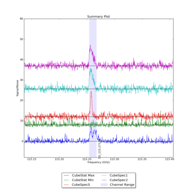Identified lines overlaid on Signal/Noise plot of all spectra.