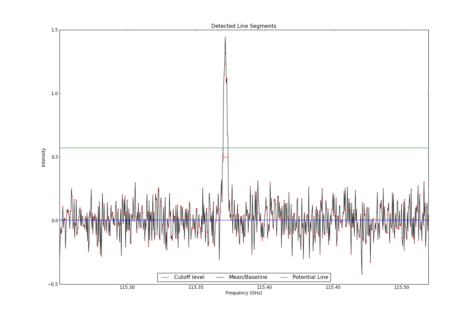 Detected line segments from input spectrum #0.