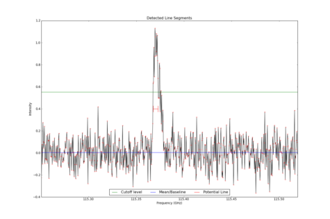 Detected line segments from input spectrum #1.