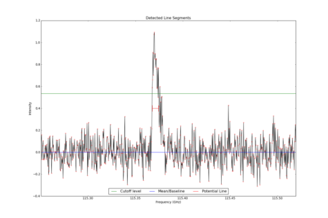 Detected line segments from input spectrum #2.