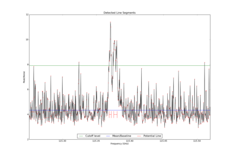 Potential lines overlaid on peak intensity plot from CubeStats_BDP.