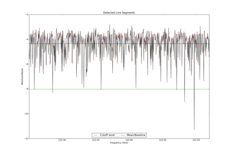 Potential lines overlaid on minimum intensity plot from CubeStats_BDP.