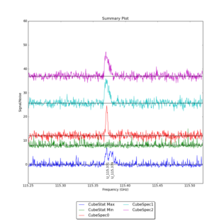 Identified segments overlaid on Signal/Noise plot of all spectra.