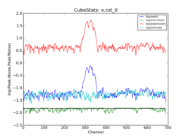 Emission characteristics as a function of channel, as derived by CubeStats_AT (cyan: global rms, green: noise per channel, blue: peak value per channel, red: peak/noise per channel).