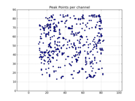 Peak point plot: Locations of per-channel peaks in the image cube x.im